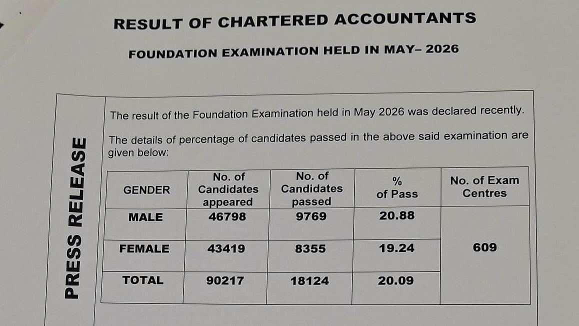 ICAI CA Foundation May Result 2026: Over 90,000 Appeared, 20.09% Qualified