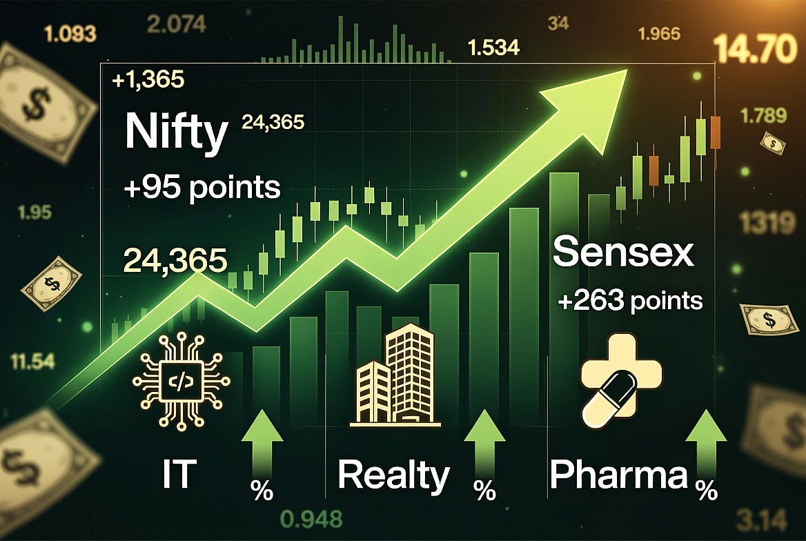 Nifty Rises 95 Points Above 24,270, Sensex Gains 263 Points As IT, Realty & Pharma Stocks Lift Markets
