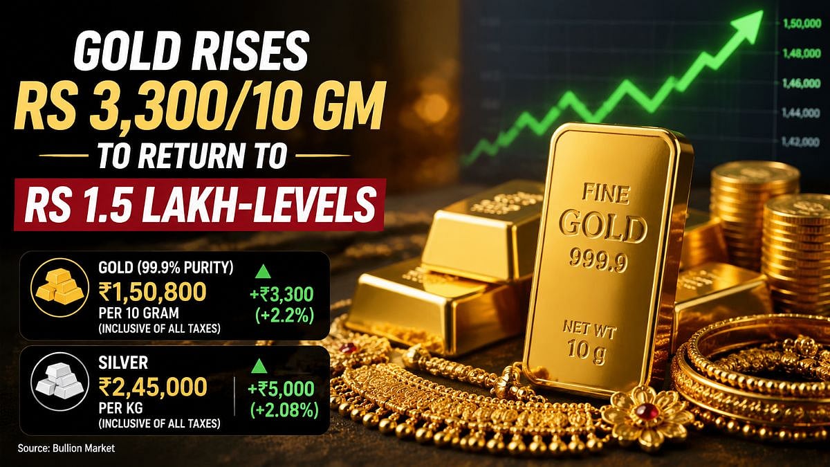 Gold Reclaims ₹1.5 Lakh Mark, Surges ₹3,300 Per 10 Grams On Weaker US Dollar And Global Cues