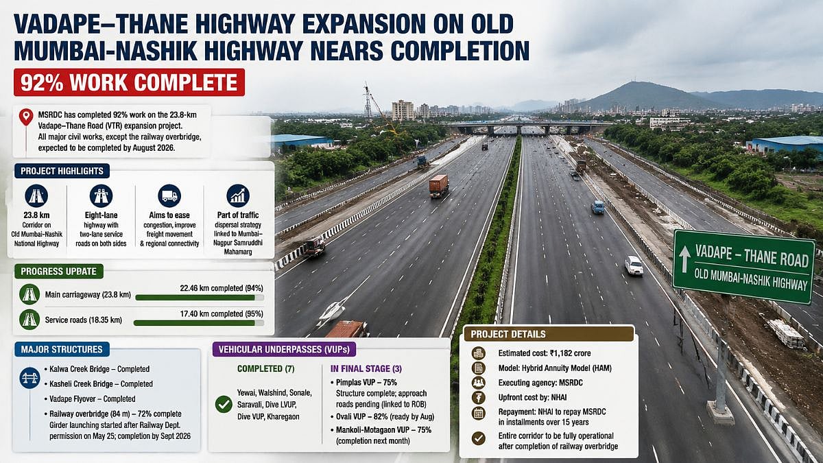 Vadape–Thane Highway Expansion On Old Mumbai-Nashik Highway Nears Completion With 92 Per Cent Work Complete