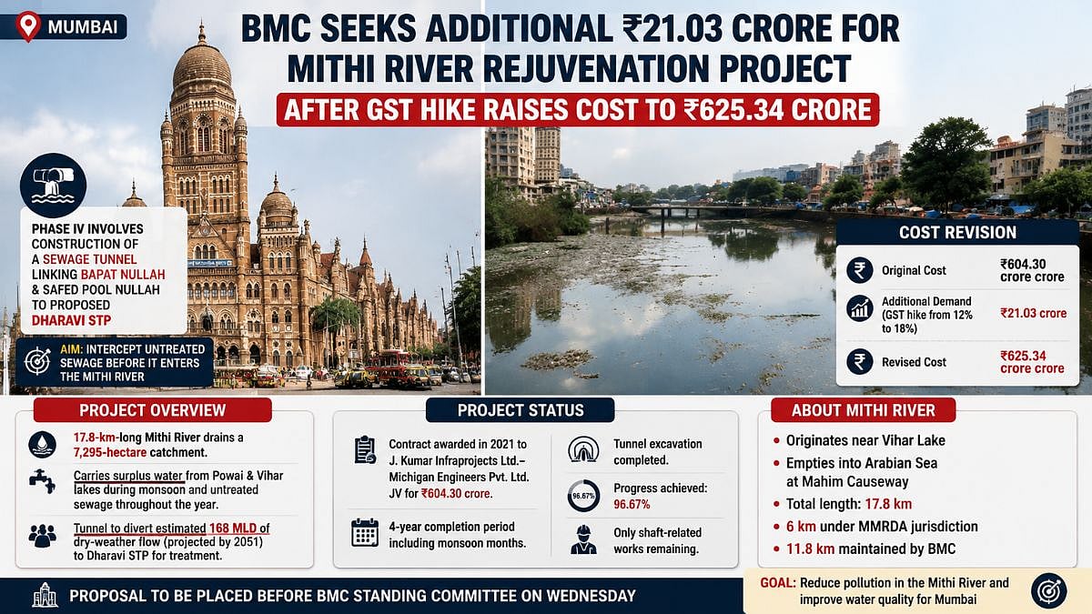 Mumbai: BMC Seeks Additional ₹21.03 Crore For Mithi River Rejuvenation Project After GST Hike Raises Cost To ₹625.34 Crore