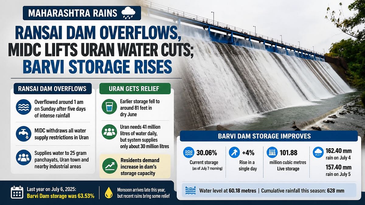 Maharashtra Rains: Ransai Dam Overflows, MIDC Lifts Uran Water Cuts; Barvi Storage Rises