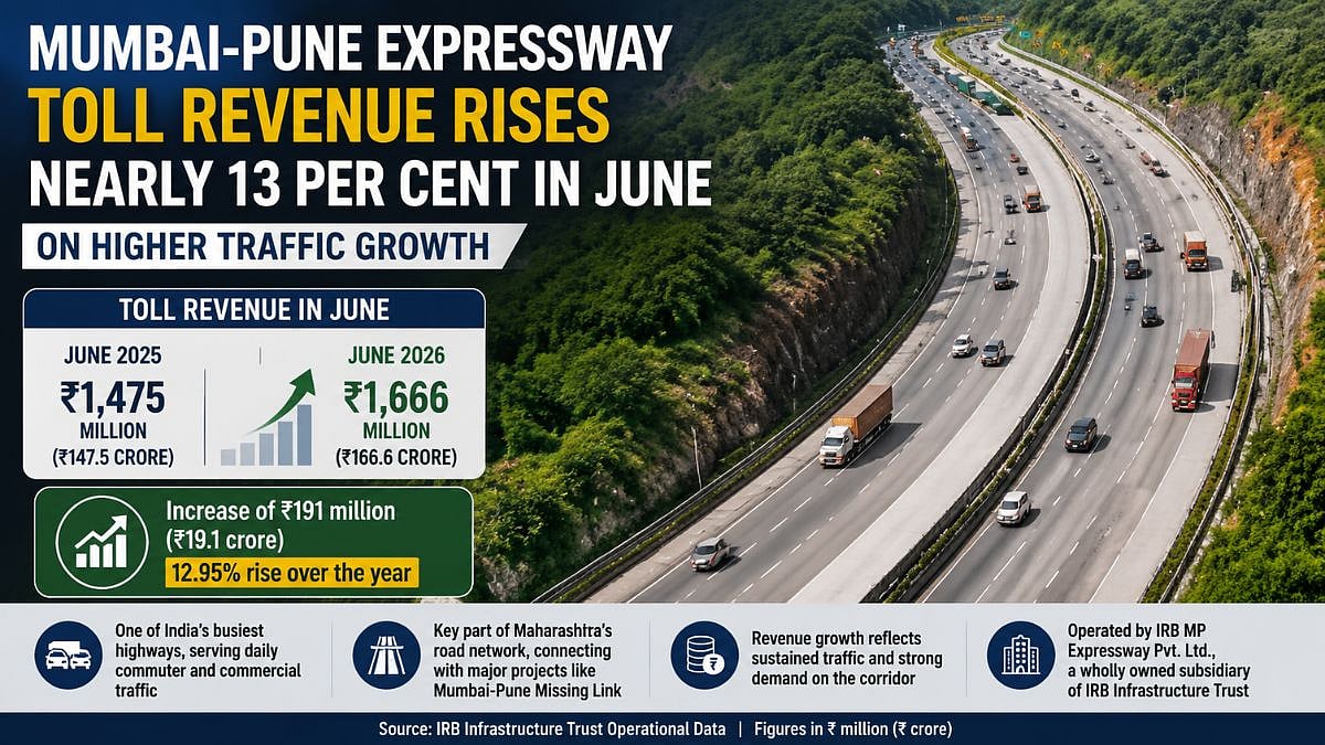 Mumbai-Pune Expressway Toll Revenue Rises Nearly 13 Per Cent In June On Higher Traffic Growth