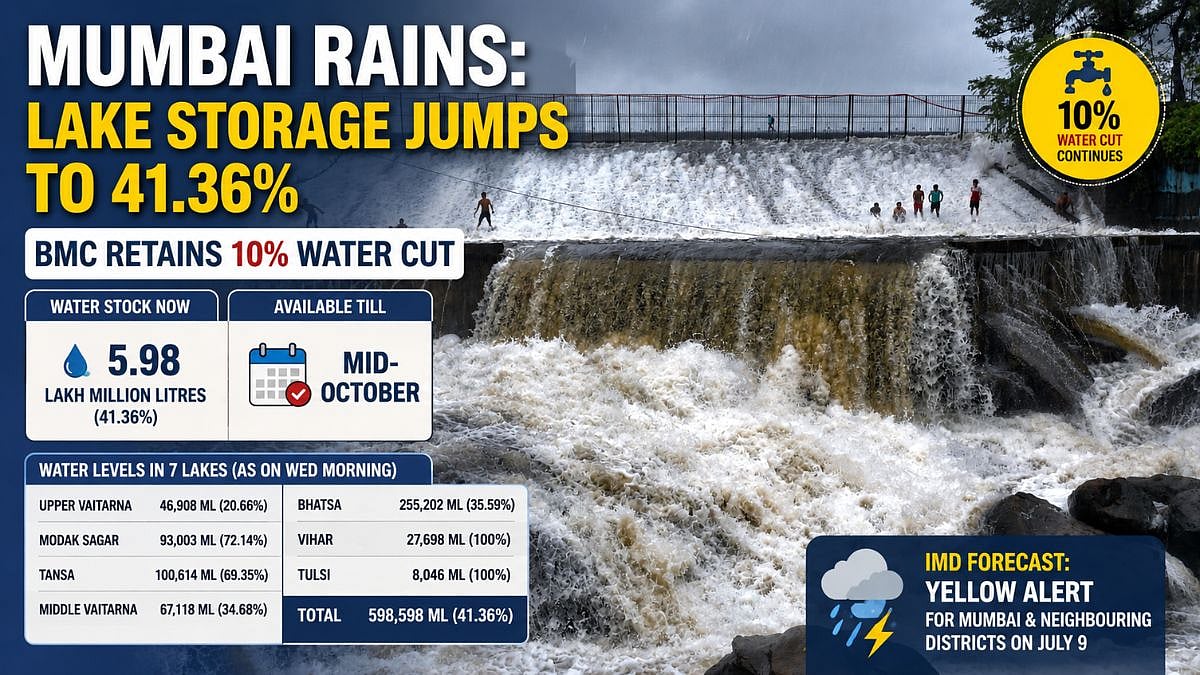 Mumbai Rains: Lake Storage Jumps To 41.36 Per Cent, BMC Retains 10% Water Cut; IMD Issues Yellow Alert For City And Neighbouring Districts For July 9