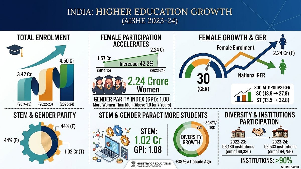 India's Higher Education Enrolment Reaches 4.5 Crore; AISHE 2023-24 Report Shows Record Growth In GER & Female Participation
