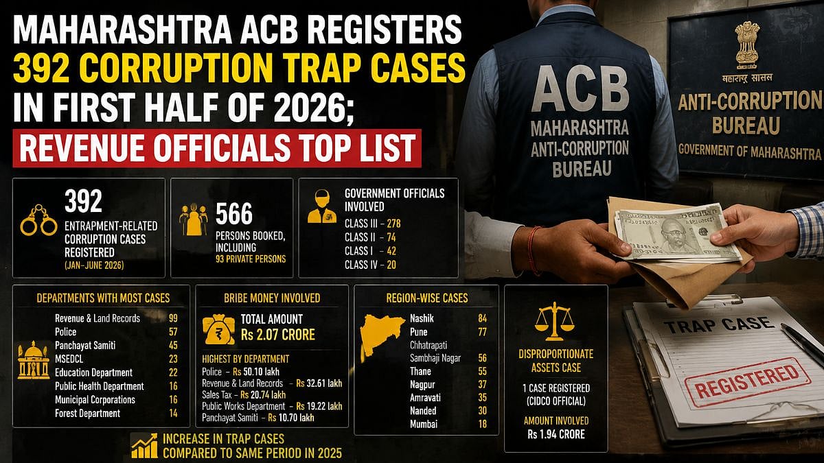 Maharashtra ACB Registers 392 Corruption Trap Cases In First Half Of 2026; Revenue Officials Top List