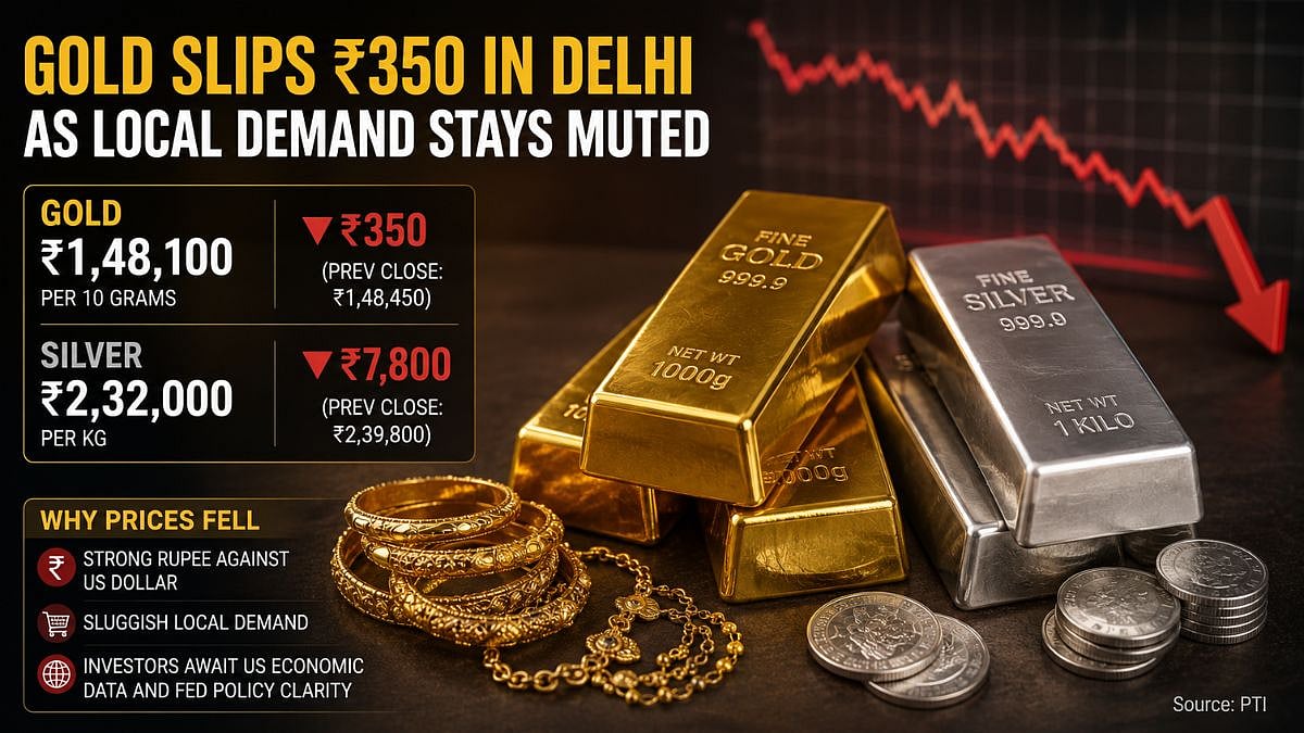 Gold Falls ₹350 In Delhi As Muted Local Demand, Strong Rupee Weigh On Bullion Prices
