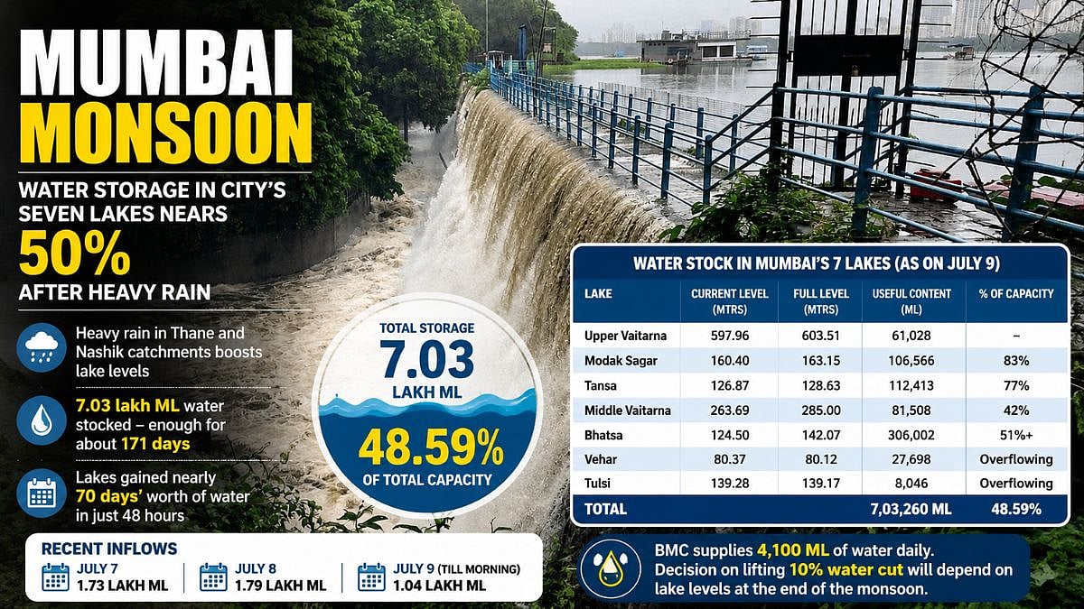 Mumbai Monsoon: Water Storage In City's Seven Lakes Nears 50 Per Cent After Heavy Rain, Easing Water Crisis Concerns