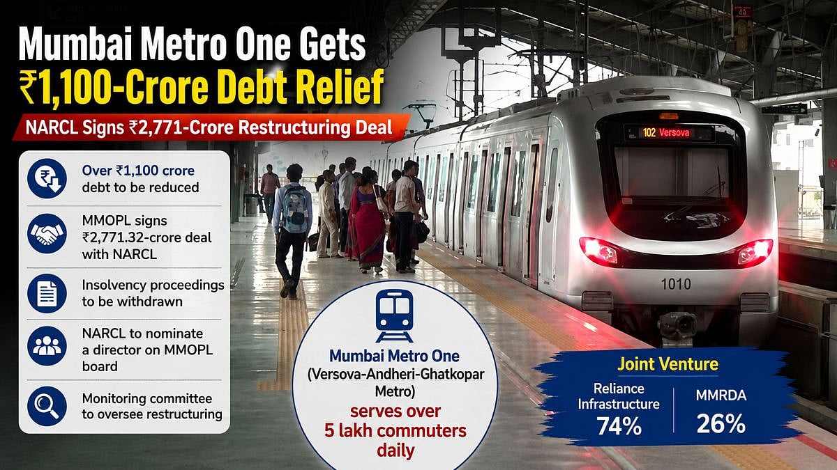 Mumbai Metro One Gets ₹1,100-Crore Debt Relief As NARCL Signs ₹2,771-Crore Restructuring Deal