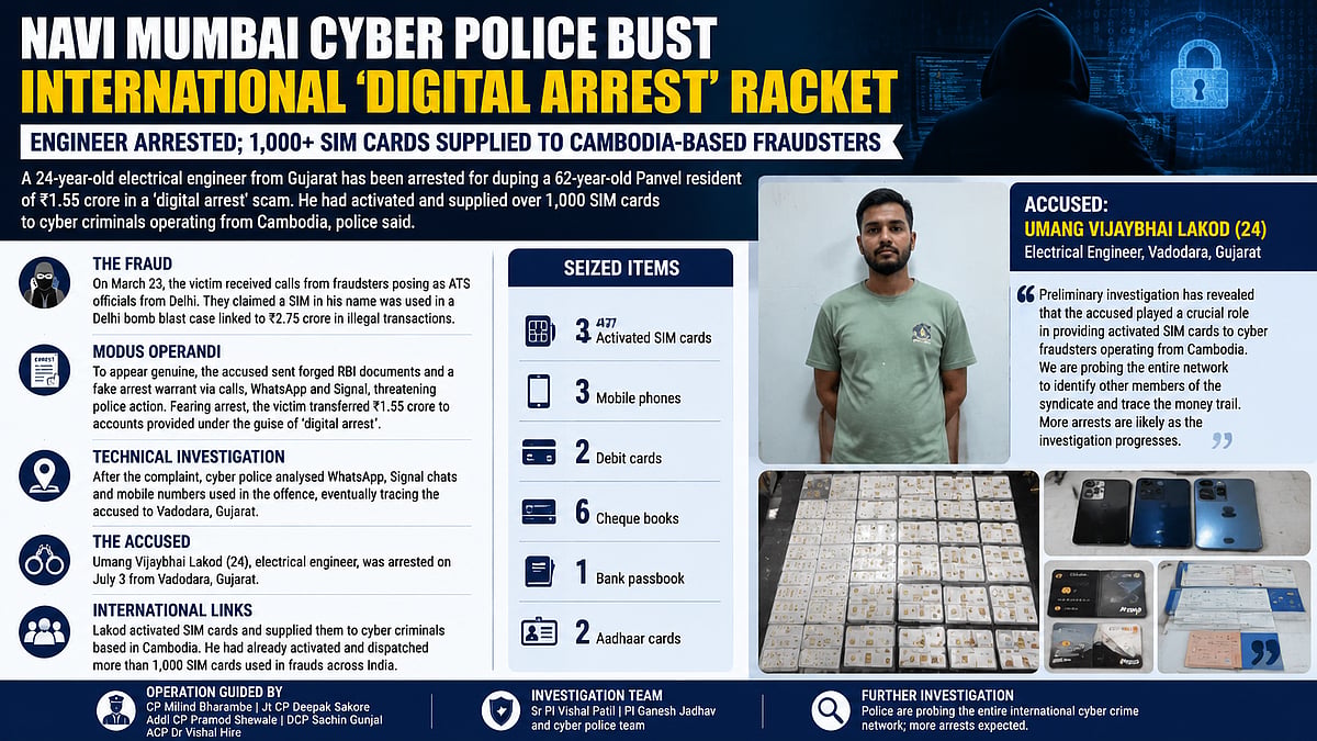 Navi Mumbai Cyber Police Arrest Gujarat Engineer In ₹1.55 Cr Digital Arrest Scam Probe