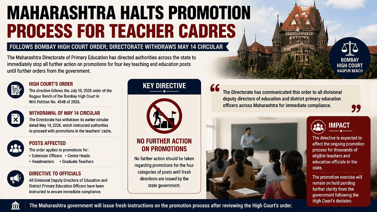 Maharashtra Halts Teacher Promotions After Bombay HC Order, Awaits Fresh Government Directions