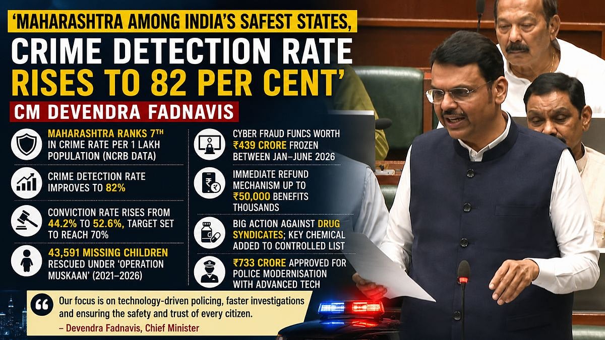 'Maharashtra Among India's Safest States, Crime Detection Rate Rises To 82 Per Cent': CM Devendra Fadnavis | VIDEO