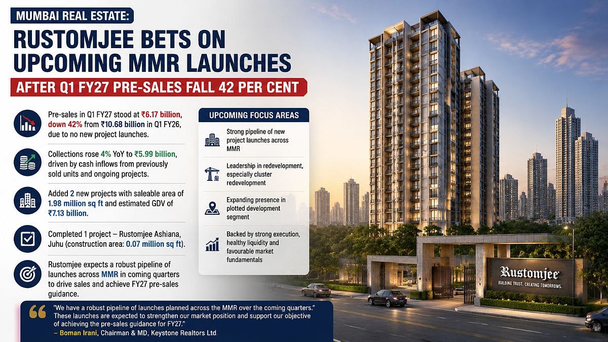 Mumbai Real Estate: Rustomjee Bets On Upcoming MMR Launches After Q1 FY27 Pre-Sales Fall 42 Per Cent