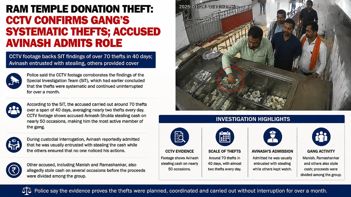 Ram Temple Donation Theft Case: Gang Carried Out 70 Cash Thefts In 40 Days, Probe Reveals