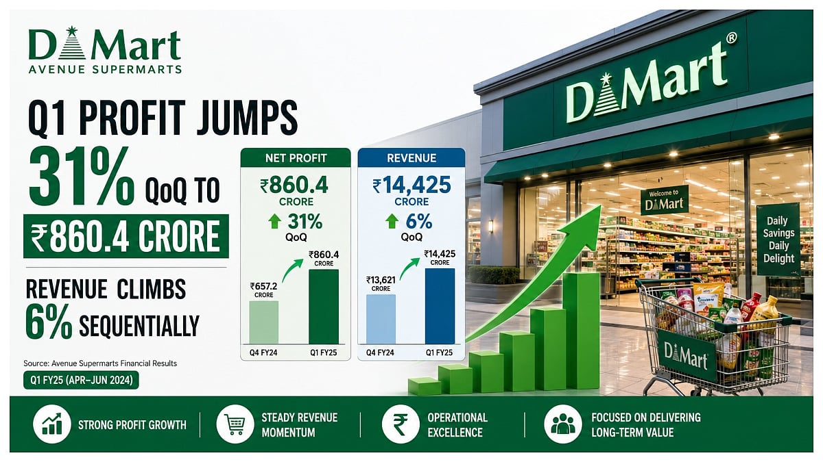 Avenue Supermarts Q1 Profit Jumps 31% QoQ To ₹860.4 Crore, Revenue Climbs 6% Sequentially