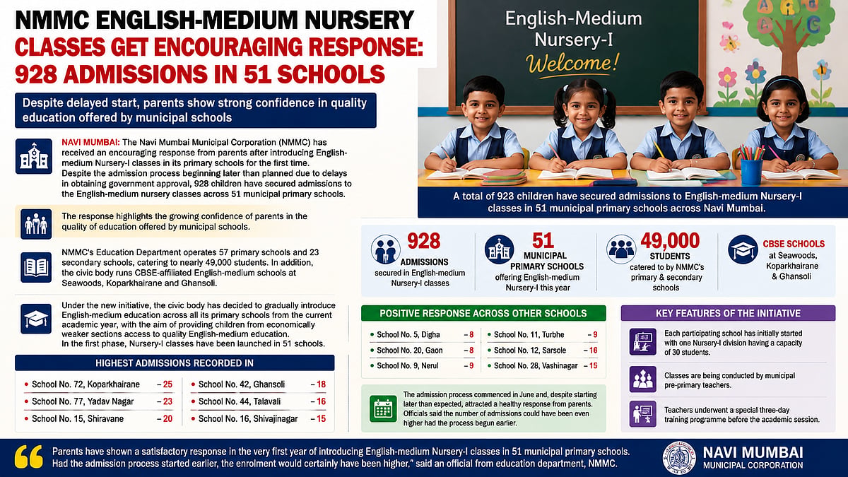 NMMC English-Medium Nursery Classes Receive Strong Response, 928 Children Admitted Across 51 Schools