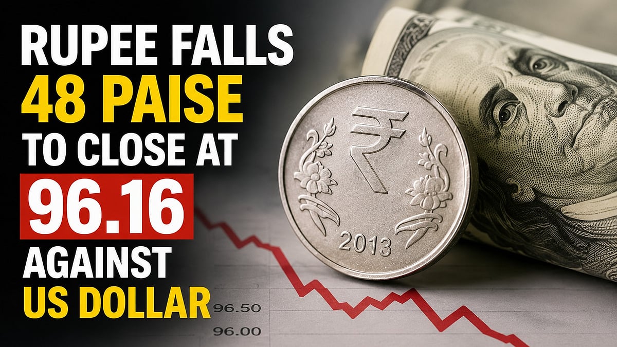Rupee Falls 48 Paise To Close At 96.16 Against US Dollar Amid Rising Crude Prices, Global Tensions