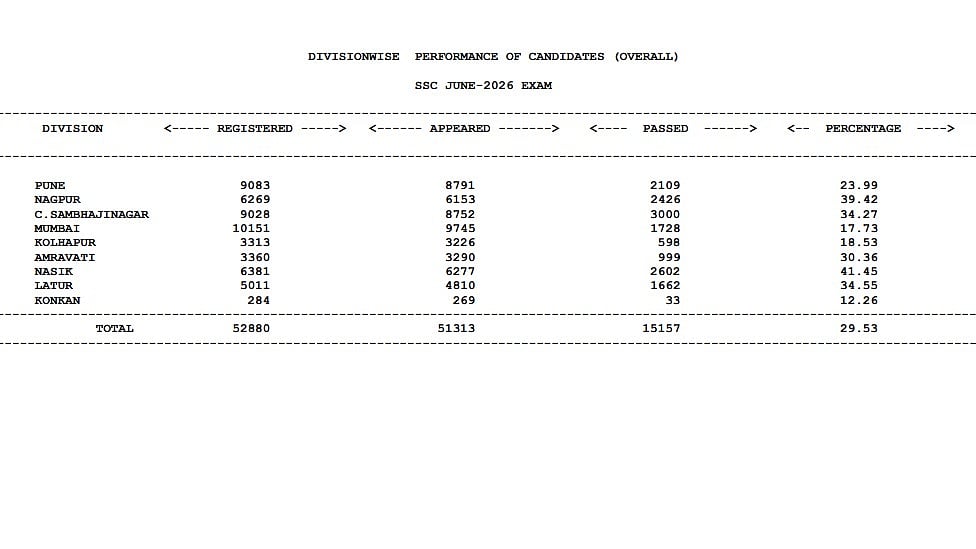 Maharashtra SSC Supplementary Result 2026: Mumbai Records 17.73% Pass Rate, Nashik Tops State At 41.45%