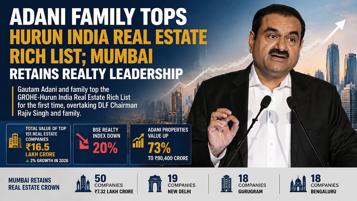 Adani Family Tops Hurun India Real Estate Rich List; Mumbai Retains Realty Leadership