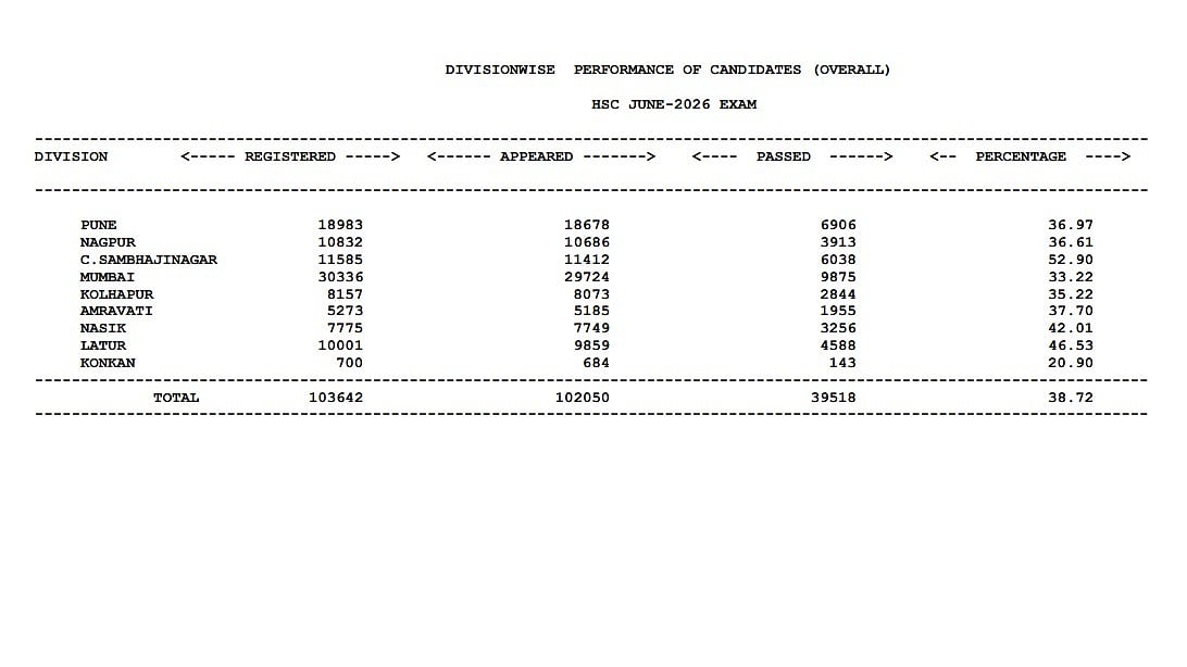 Maharashtra HSC Supplementary Result 2026: Overall Pass Percentage At 38.72%; Mumbai Division Records 33.22%