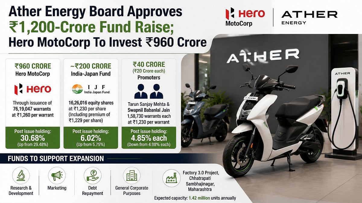 Ather Energy Board Approves ₹1,200-Crore Fund Raise; Hero MotoCorp To Invest ₹960 Crore