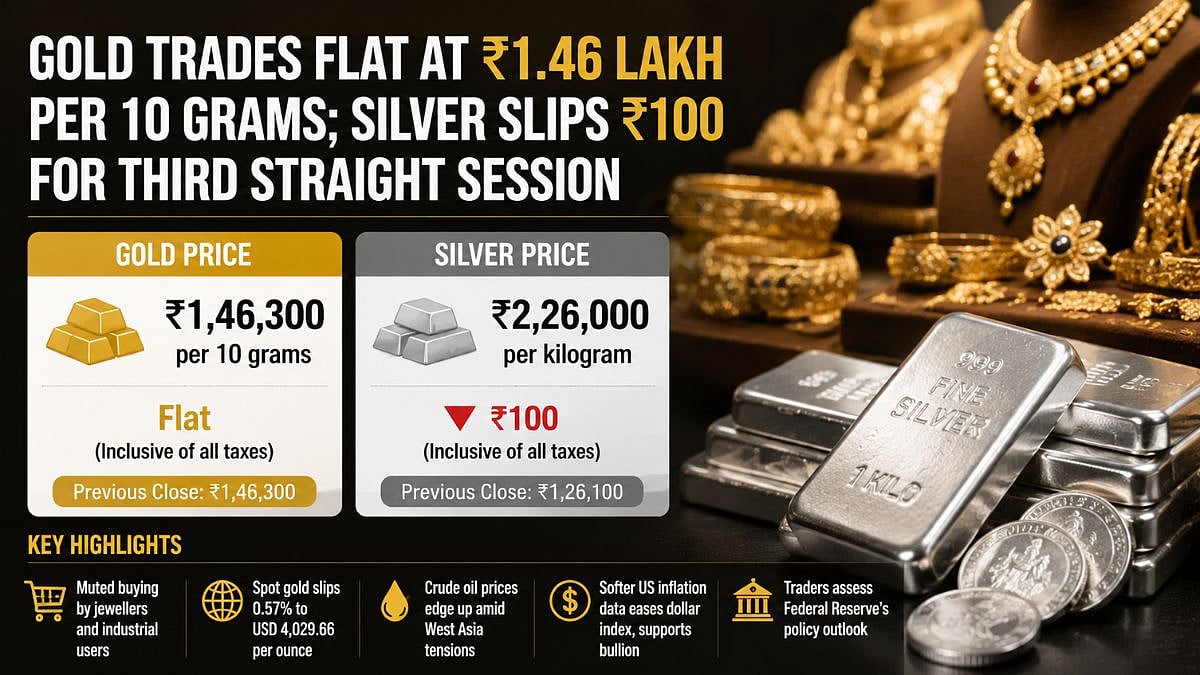 Gold Trades Flat At ₹1.46 Lakh Per 10 Grams; Silver Slips ₹100 For Third Straight Session
