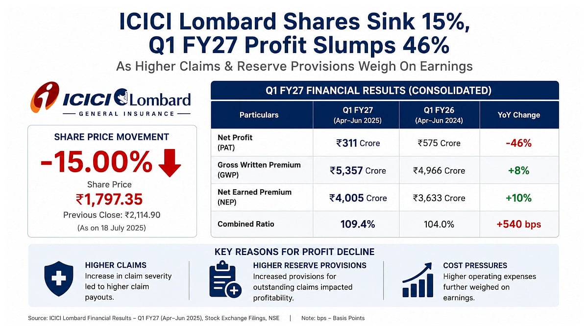 ICICI Lombard Shares Sink 15%, Q1 FY27 Profit Slumps 46% As Higher Claims & Reserve Provisions Weigh On Earnings