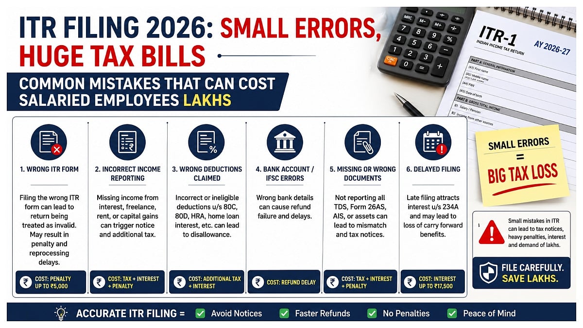 ITR Filing 2026: Small Errors, Huge Tax Bills, Common Mistakes That Can Cost Salaried Employees Lakhs