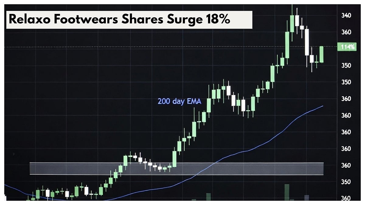 Relaxo Footwears Shares Surge 18%, Here's What Sparked The Sudden Rally?