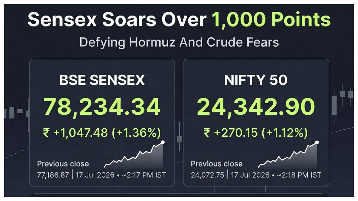 Sensex Soars Over 1,000 Points, Here's What Defied Hormuz And Crude Fears?