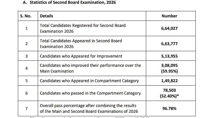 CBSE Class 10 Second Board Result 2026 Released; First Year Of Two-Board System Ends With 96.78% Combined Overall Pass Percentage