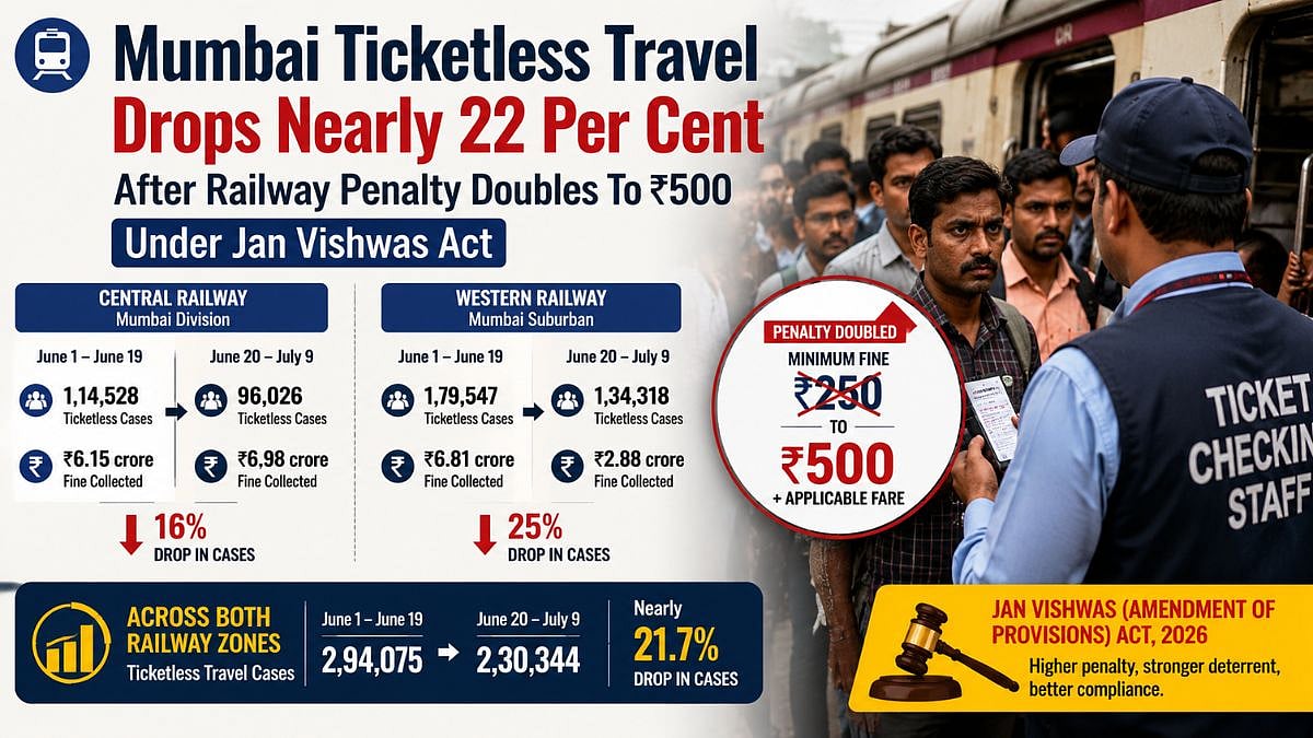 Mumbai Ticketless Travel Drops Nearly 22 Per Cent After Railway Penalty Doubles To ₹500 Under Jan Vishwas Act
