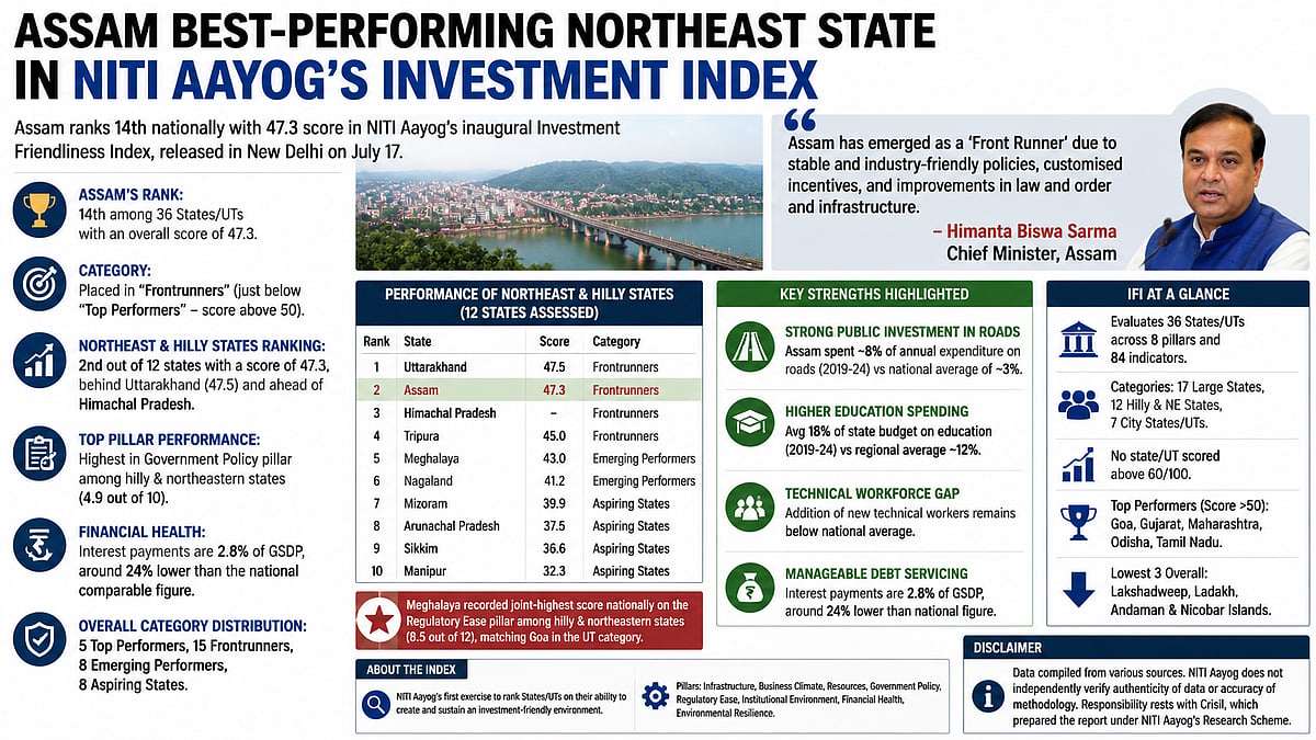 NITI Aayog Investment Index: Assam Ranks 14th Nationally, Tops Northeast With 47.3 Score
