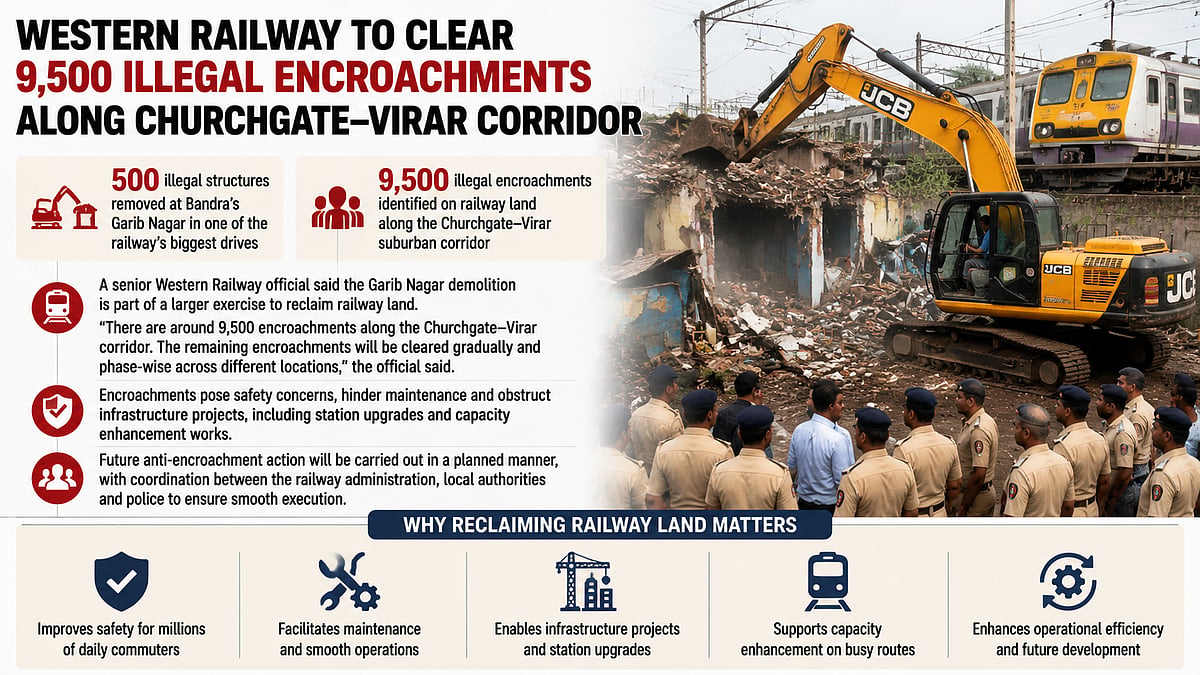 Western Railway To Clear 9,500 Encroachments On Busy Churchgate–Virar Suburban Corridor In Phased Drive