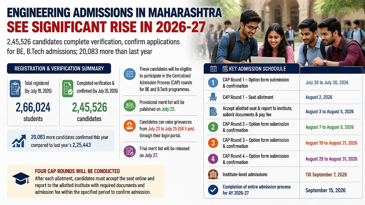 Maharashtra Engineering Admissions Surge By 20,000 As 2.45 Lakh Candidates Confirm For BE, B.Tech 2026-27