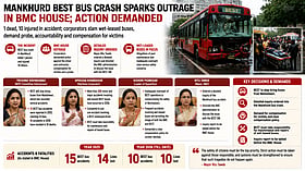 Mankhurd BEST bus crash kills pedestrian; brake-failure claim prompts probe of wet-lease maintenance