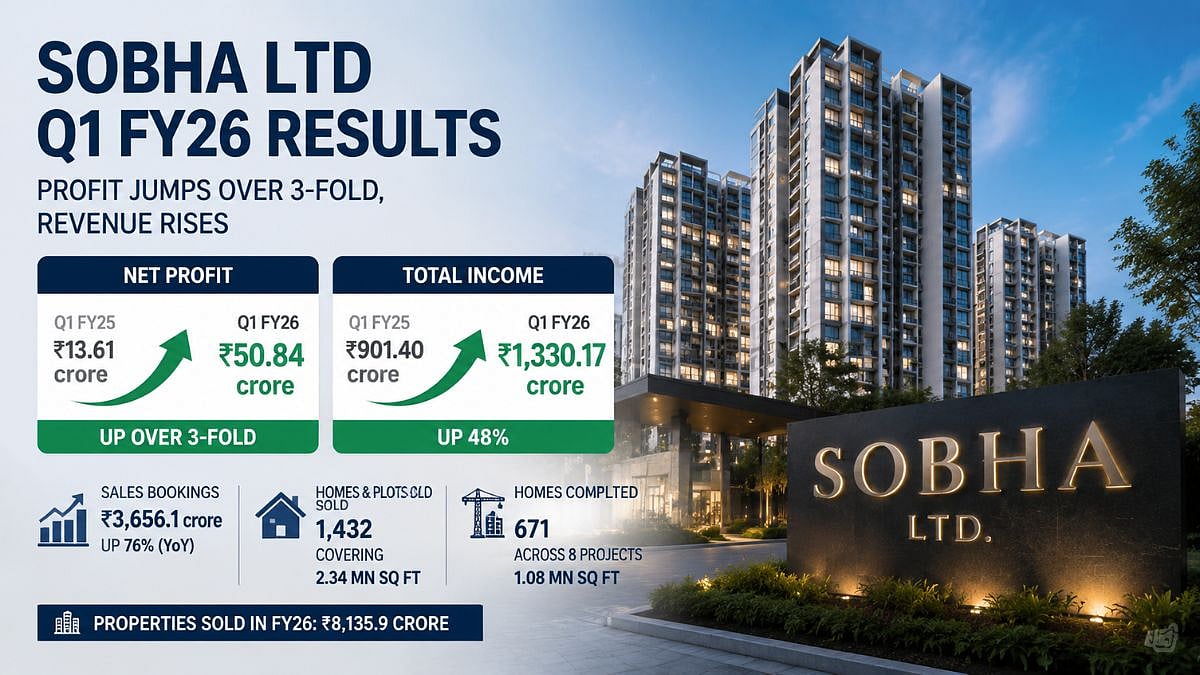 Sobha Ltd's Q1 Profit Jumps Over 3-Fold To ₹51 Crore, Revenue Rises To ₹1,330 Crore
