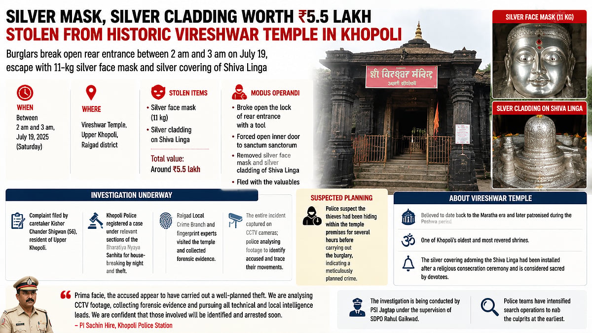 Burglars Loot ₹5.5 Lakh Silver Mask, Shiva Linga Cover From Historic Vireshwar Temple In Khopoli