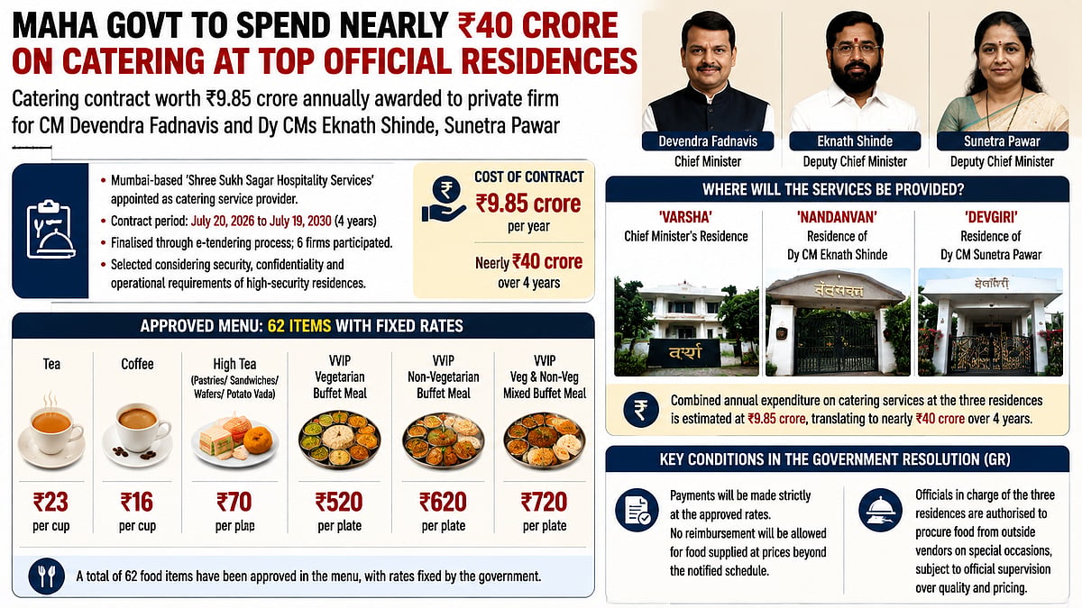 Maharashtra Govt To Spend ₹40 Crore On CM, Deputy CMs' Residence Catering Over 4 Years; Tea at ₹23