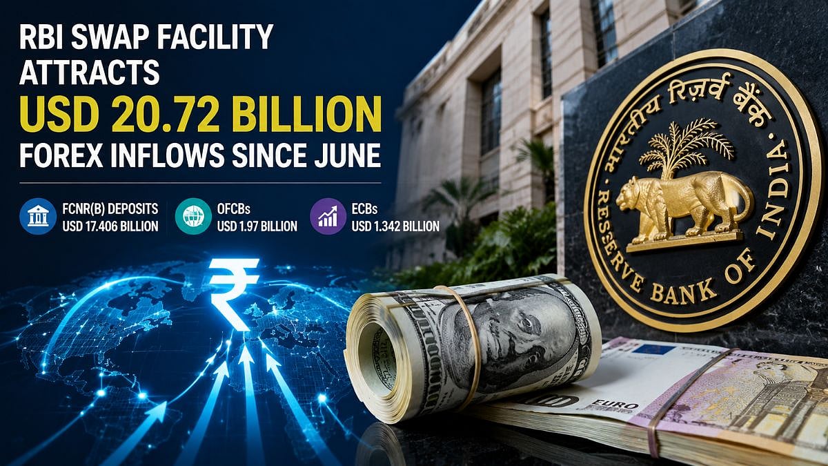 RBI's Forex Swap Facility Attracts USD 20.72 Billion Inflows Since June; FCNR(B) Deposits Lead