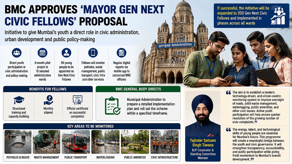 BMC Approves Mayor Gen Next Civic Fellows Programme To Let Youth Monitor Potholes, Waste, Civic Services