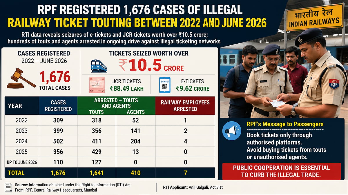RPF Registers 1,676 Touting Cases, Seizes ₹10.5 Cr Tickets In 5-Year Crackdown Across India