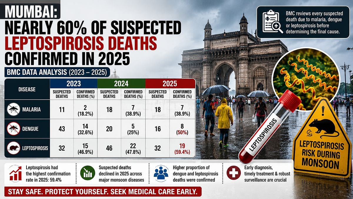 Mumbai: BMC Data Shows Nearly 60 Per Cent Of Suspected Leptospirosis Deaths Confirmed In 2025