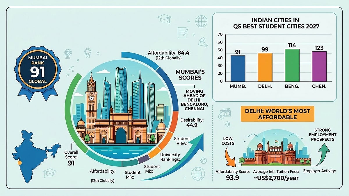 QS Best Student Cities 2027: Mumbai Leads India At 91st; As Seoul Retains Global On Top Position