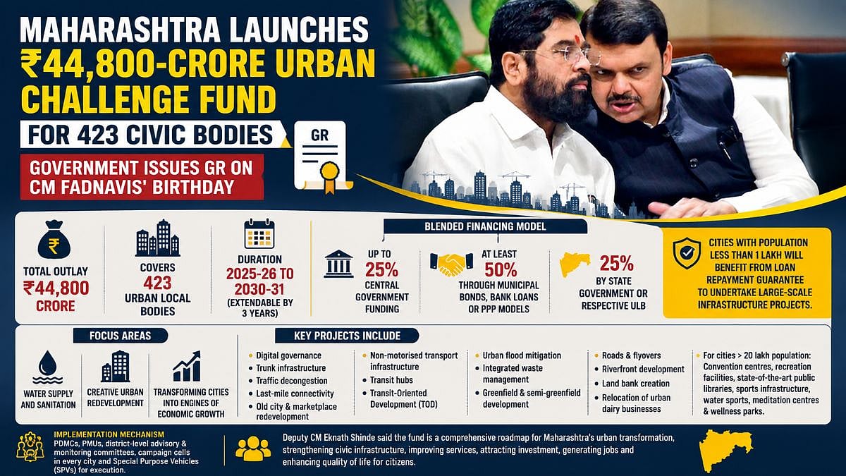 Maharashtra Govt Launches ₹44,800-Crore Urban Challenge Fund For 423 Civic Bodies; GR Issued On CM Devendra Fadnavis' Birthday