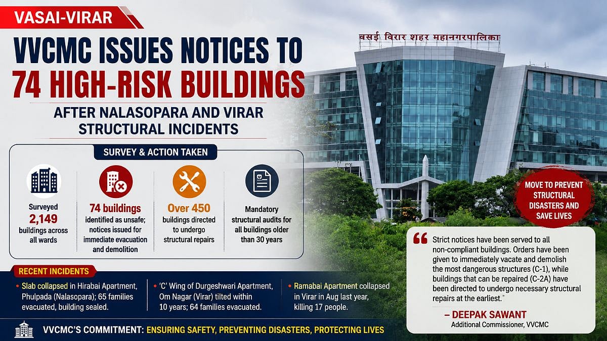 Palghar: Vasai-Virar City Municipal Corporation Issues Notices To 74 High-Risk Buildings After Nalasopara And Virar Structural Incidents