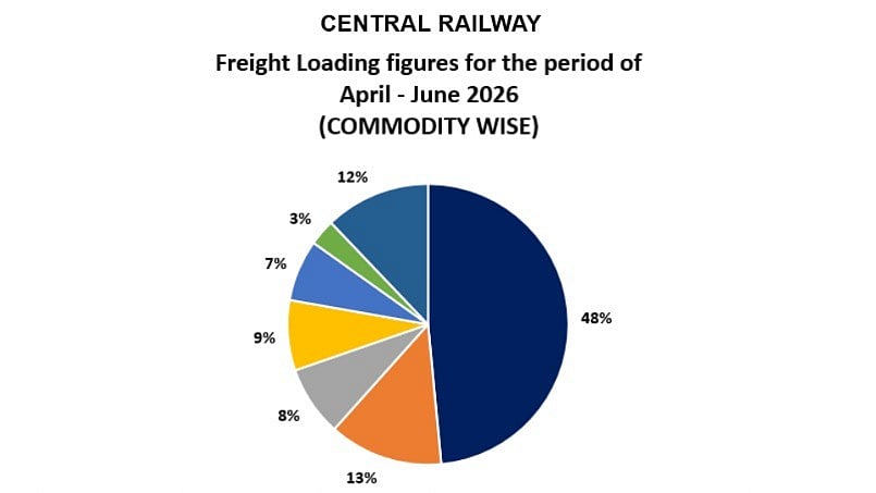 Central Railway reports 4% freight growth in Q1 2026
