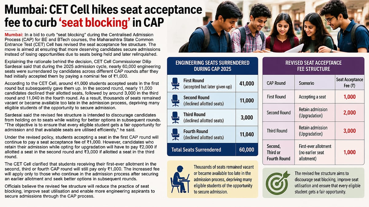 New Maharashtra CET Cell Revises BE/BTech Seat Fee To Curb 'Seat Blocking' In CAP Process