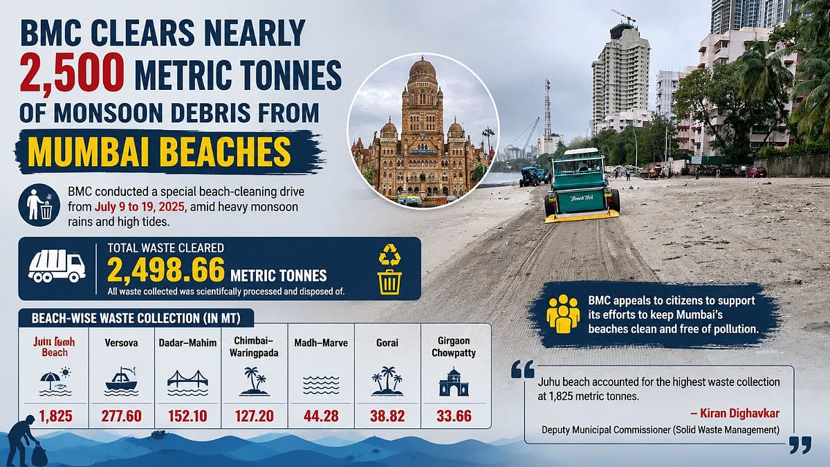 Mumbai: BMC Clears Nearly 2,500 Metric Tonnes Of Monsoon Debris From City Beaches; Juhu Beach Tops Waste Collection