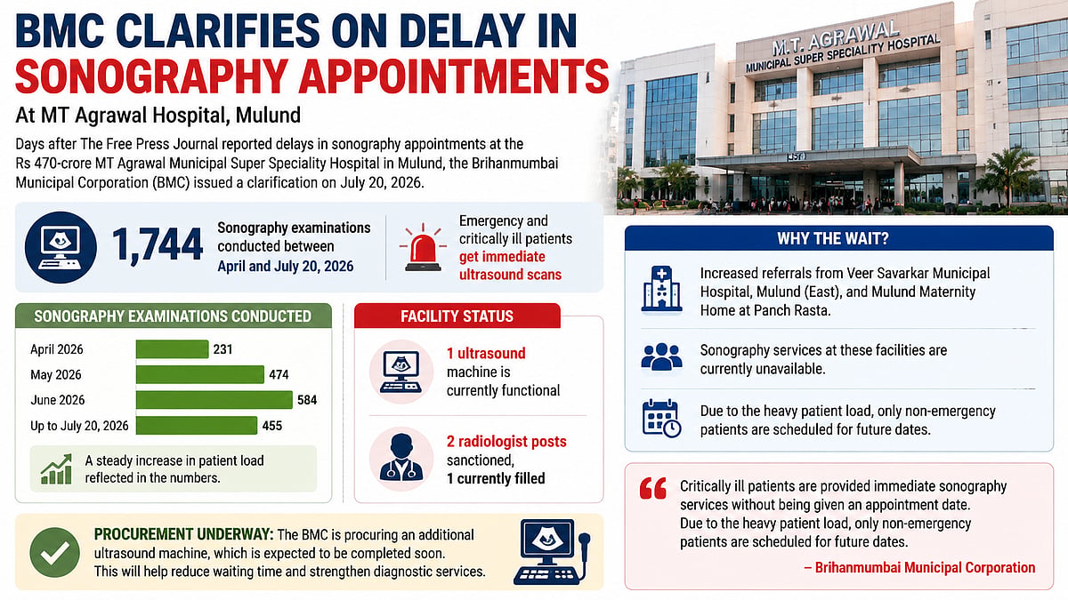 BMC Clarifies Sonography Delays At MT Agrawal Mulund Hospital Amid Rising Patient Referral